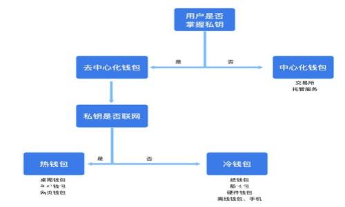 如何在TokenPocket中创建冷钱包：全面指南